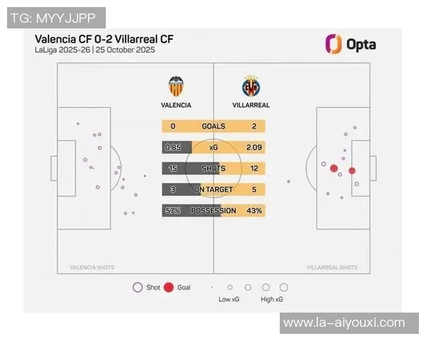 比利亚雷亚尔2-0瓦伦西亚,莫雷诺点射,科梅萨尼亚锁定胜局 比利亚雷亚尔2-0瓦伦西亚,莫雷诺点射,科梅萨尼亚锁定胜局